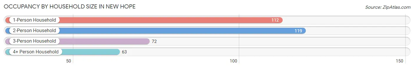 Occupancy by Household Size in New Hope