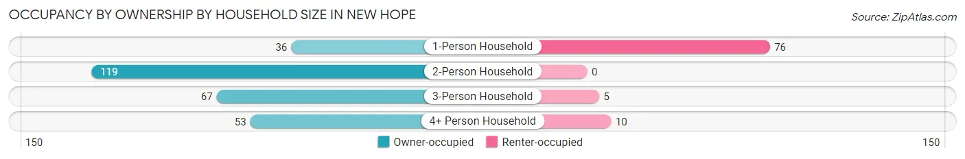 Occupancy by Ownership by Household Size in New Hope