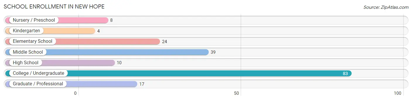 School Enrollment in New Hope