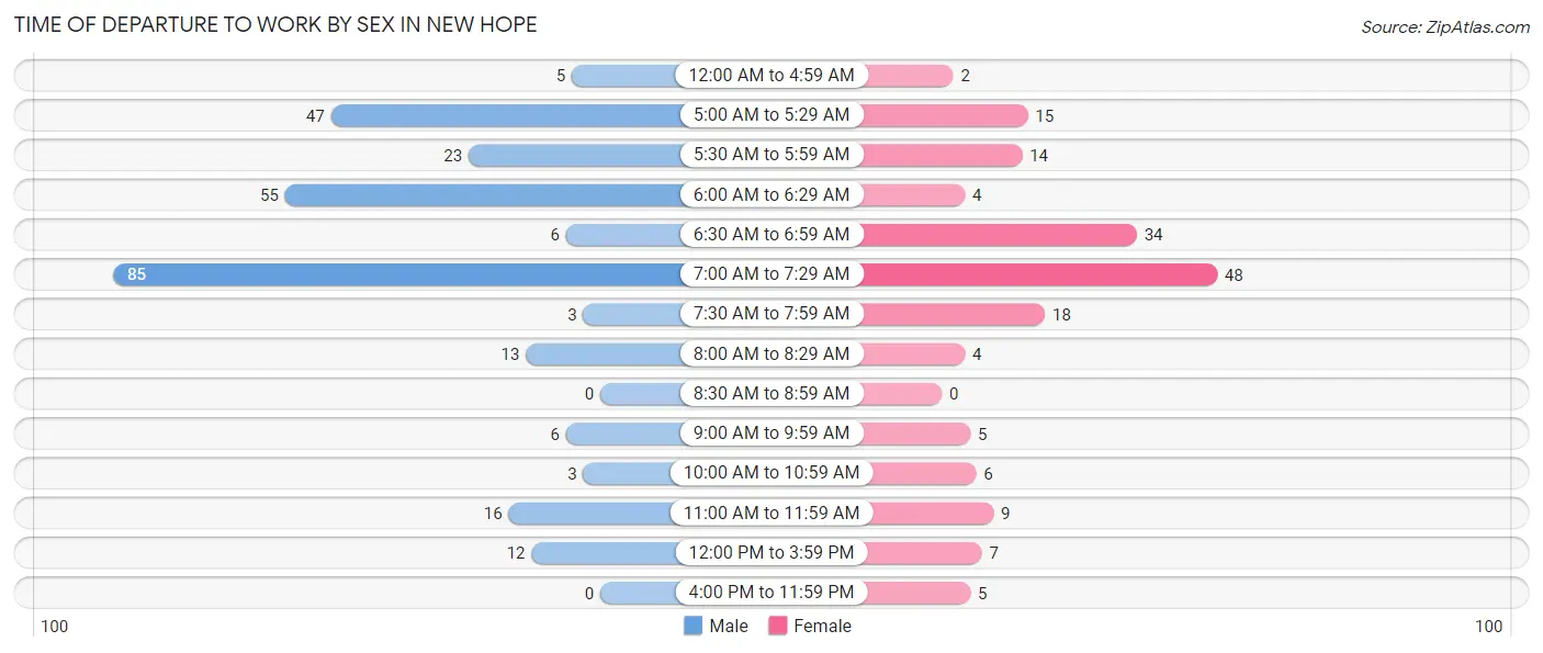 Time of Departure to Work by Sex in New Hope