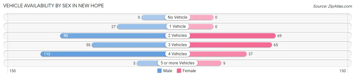 Vehicle Availability by Sex in New Hope