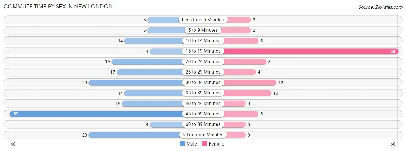 Commute Time by Sex in New London