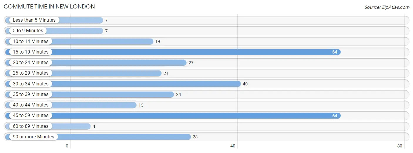 Commute Time in New London