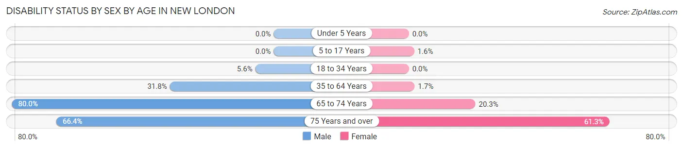 Disability Status by Sex by Age in New London