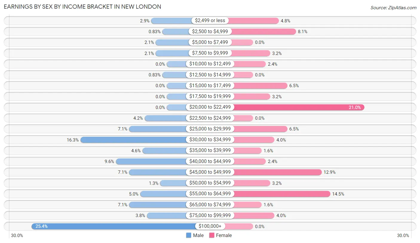 Earnings by Sex by Income Bracket in New London