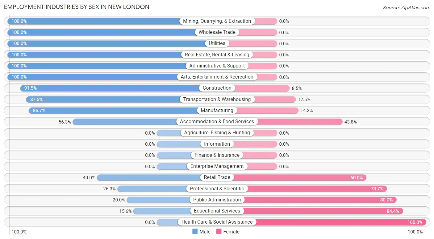 Employment Industries by Sex in New London