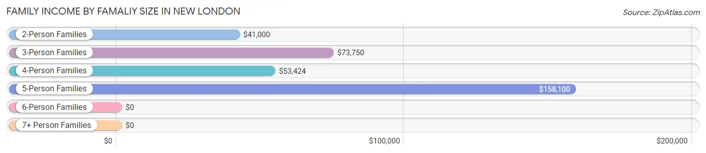 Family Income by Famaliy Size in New London