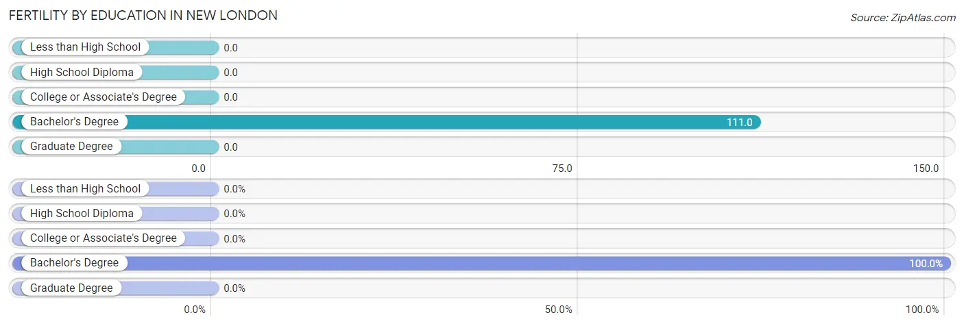 Female Fertility by Education Attainment in New London