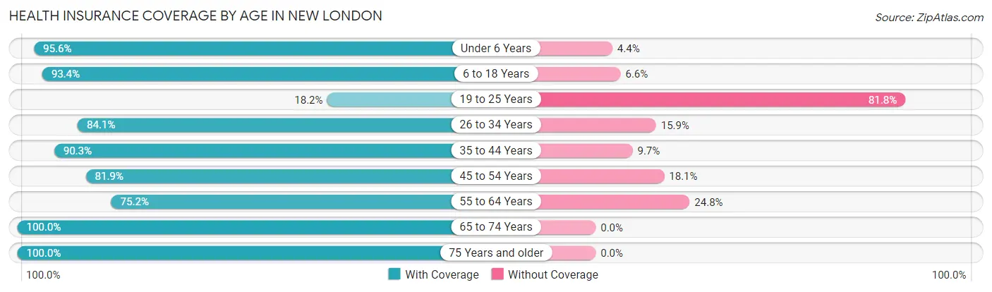 Health Insurance Coverage by Age in New London