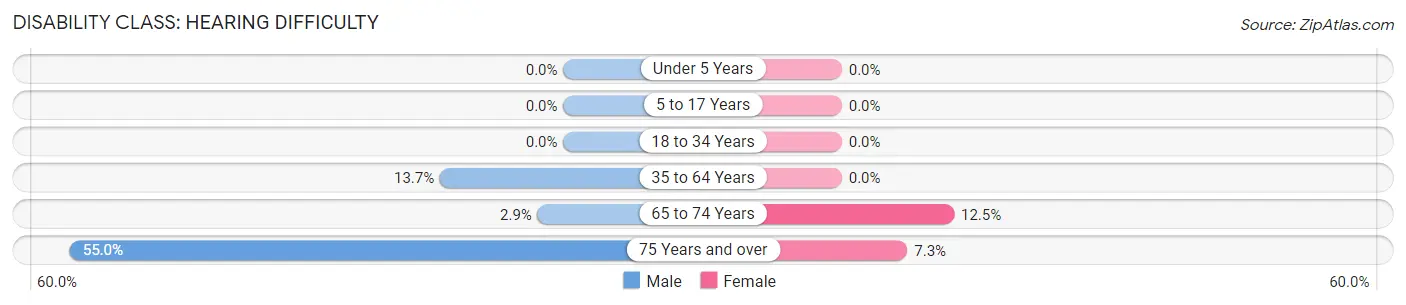 Disability in New London: <span>Hearing Difficulty</span>