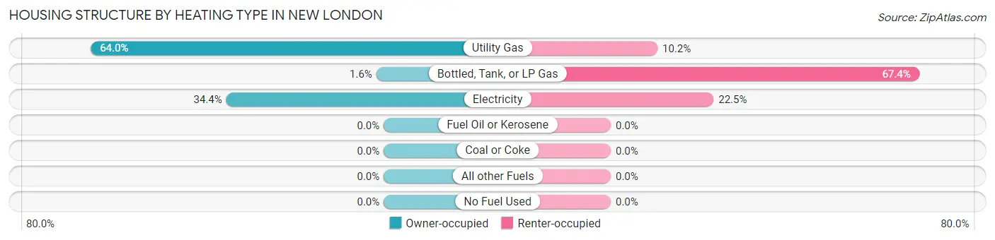 Housing Structure by Heating Type in New London