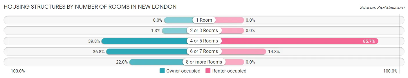 Housing Structures by Number of Rooms in New London