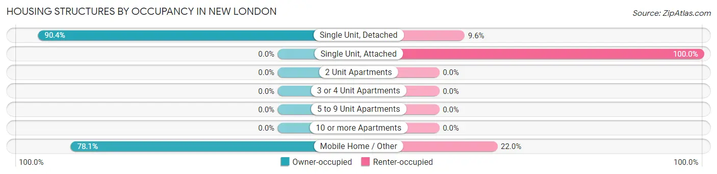 Housing Structures by Occupancy in New London