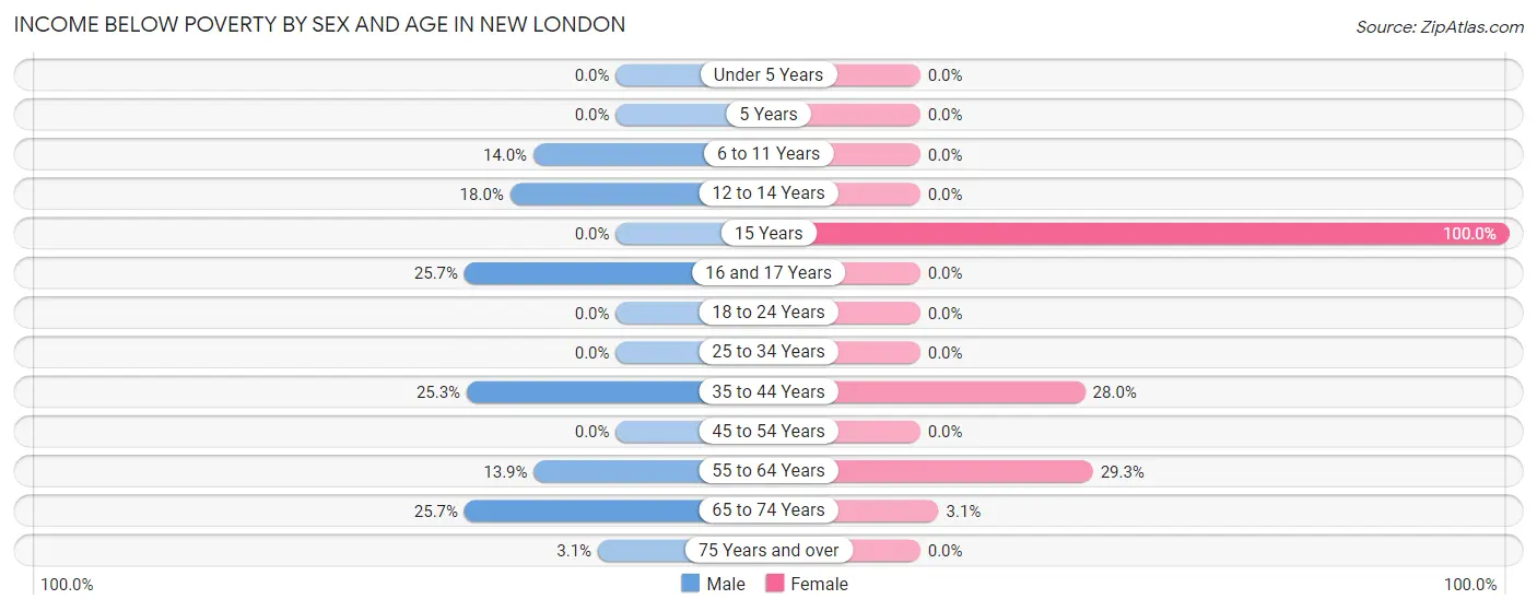 Income Below Poverty by Sex and Age in New London