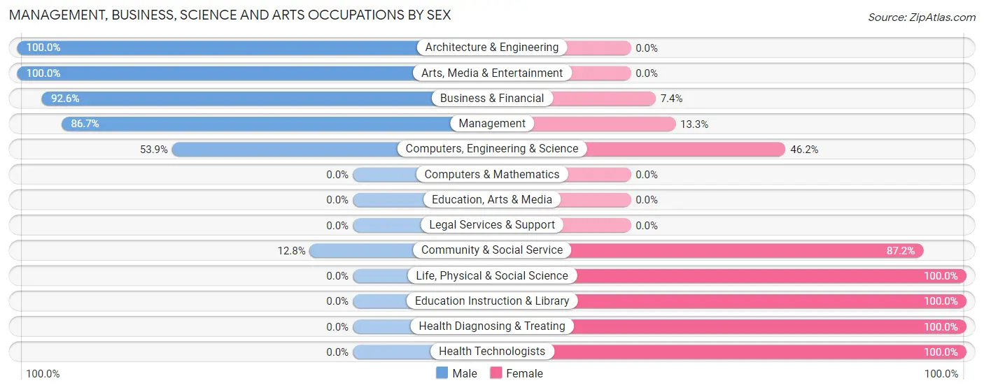 Management, Business, Science and Arts Occupations by Sex in New London