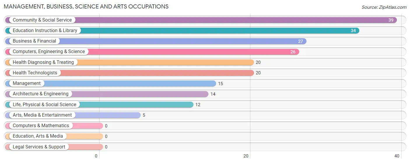 Management, Business, Science and Arts Occupations in New London