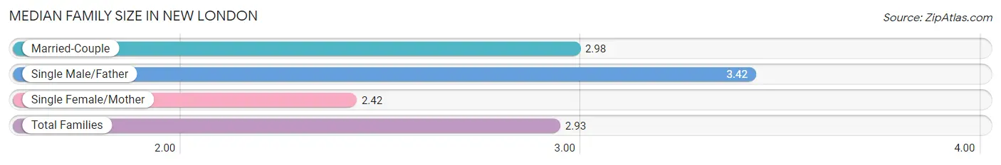 Median Family Size in New London