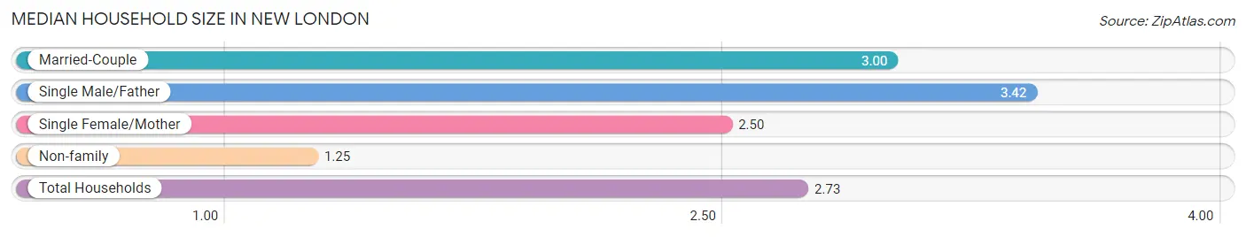 Median Household Size in New London