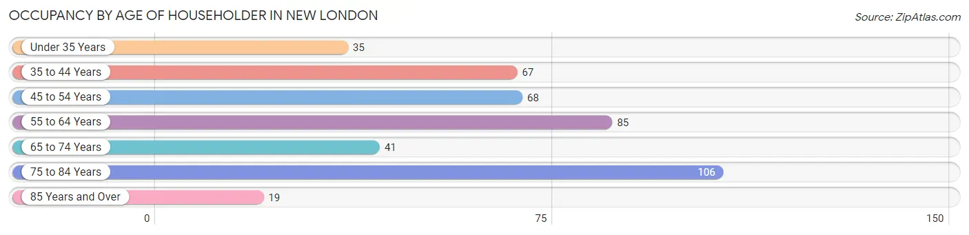 Occupancy by Age of Householder in New London