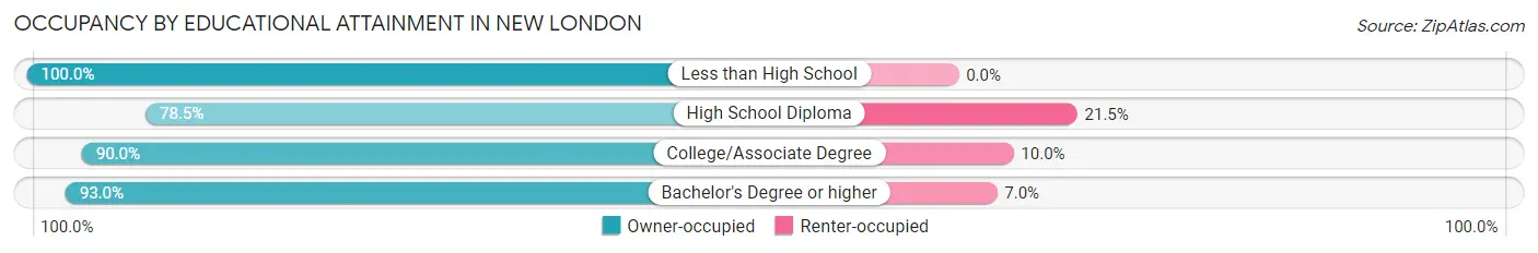 Occupancy by Educational Attainment in New London