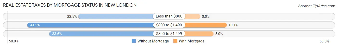 Real Estate Taxes by Mortgage Status in New London