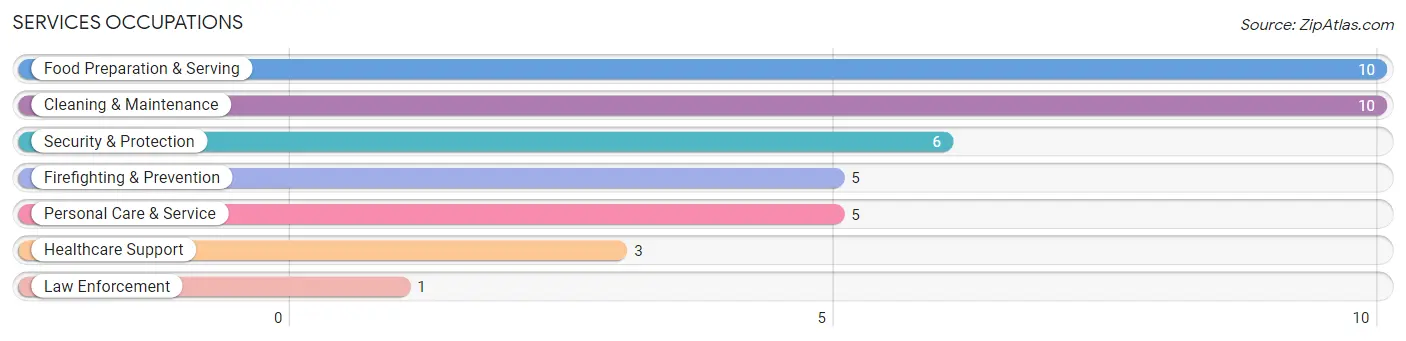 Services Occupations in New London