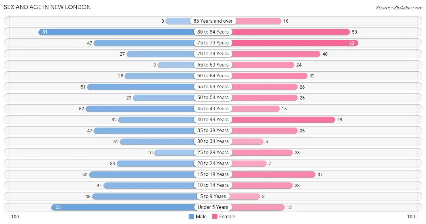 Sex and Age in New London