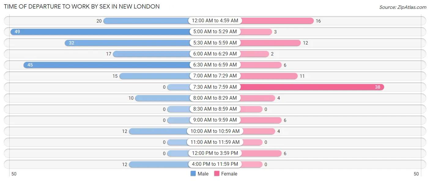 Time of Departure to Work by Sex in New London