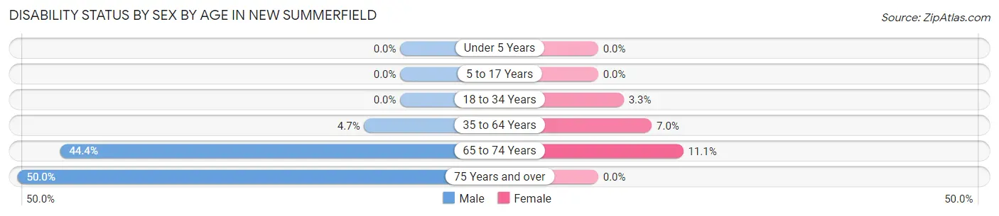 Disability Status by Sex by Age in New Summerfield