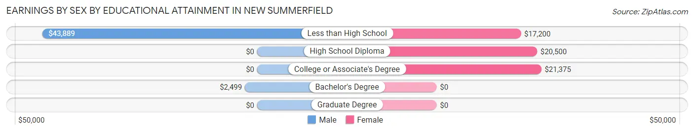 Earnings by Sex by Educational Attainment in New Summerfield