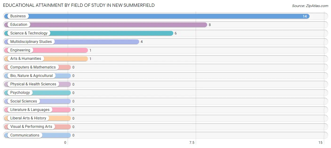 Educational Attainment by Field of Study in New Summerfield