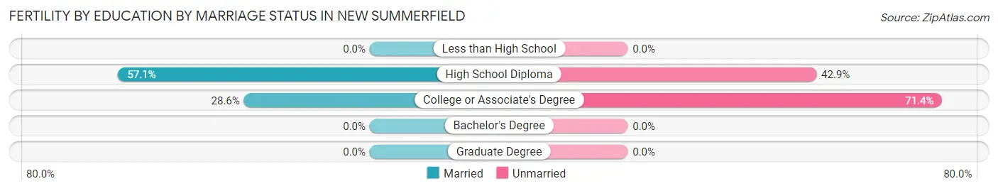Female Fertility by Education by Marriage Status in New Summerfield