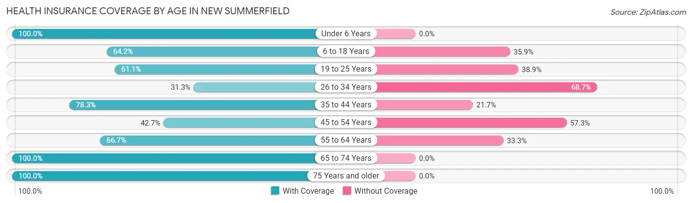 Health Insurance Coverage by Age in New Summerfield