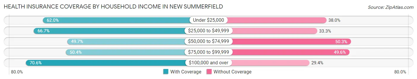 Health Insurance Coverage by Household Income in New Summerfield