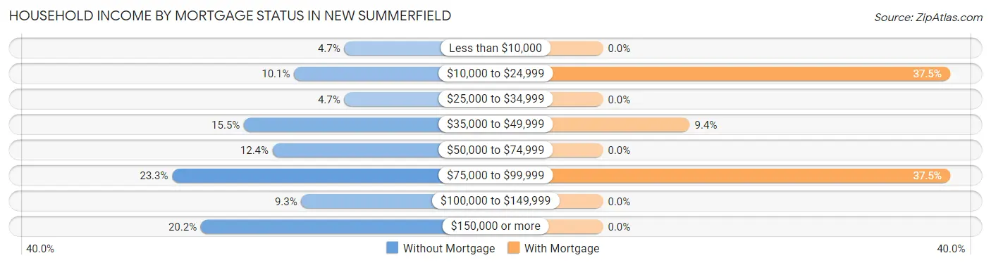 Household Income by Mortgage Status in New Summerfield
