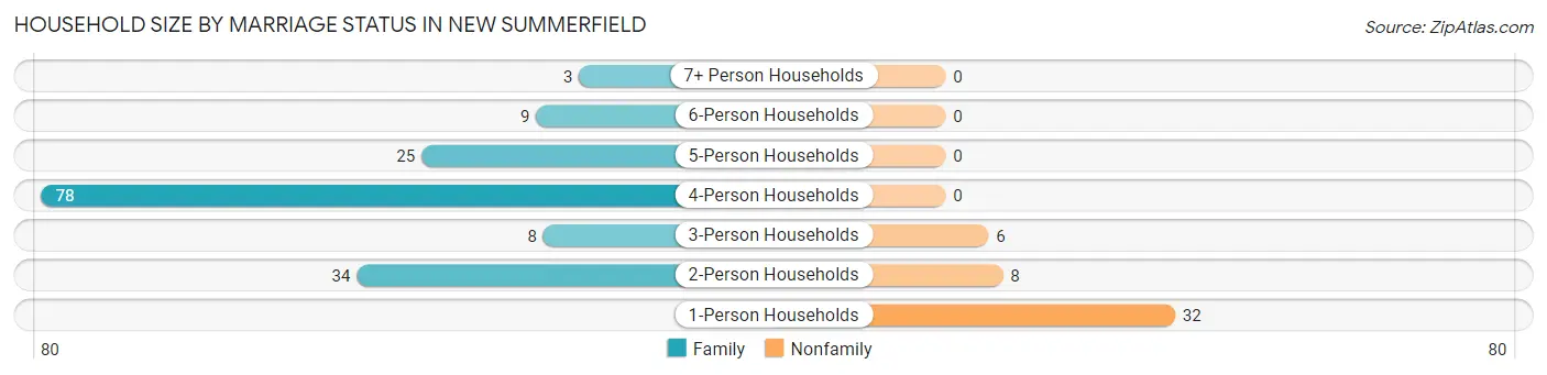 Household Size by Marriage Status in New Summerfield