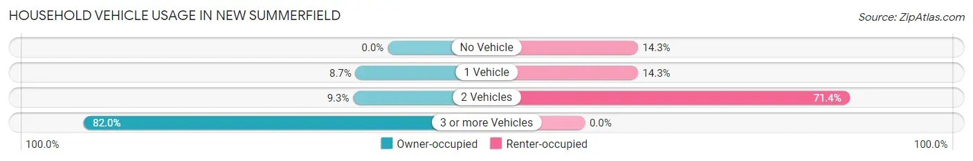 Household Vehicle Usage in New Summerfield