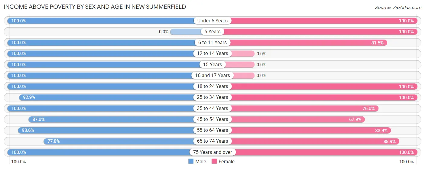 Income Above Poverty by Sex and Age in New Summerfield