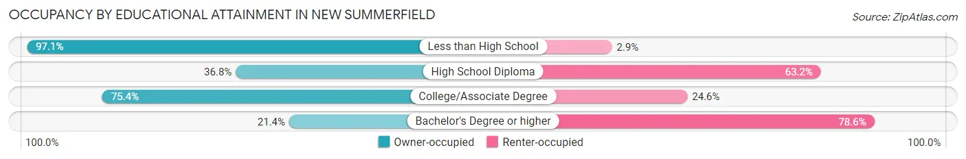 Occupancy by Educational Attainment in New Summerfield