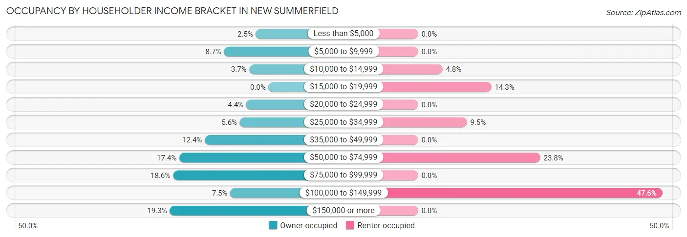 Occupancy by Householder Income Bracket in New Summerfield