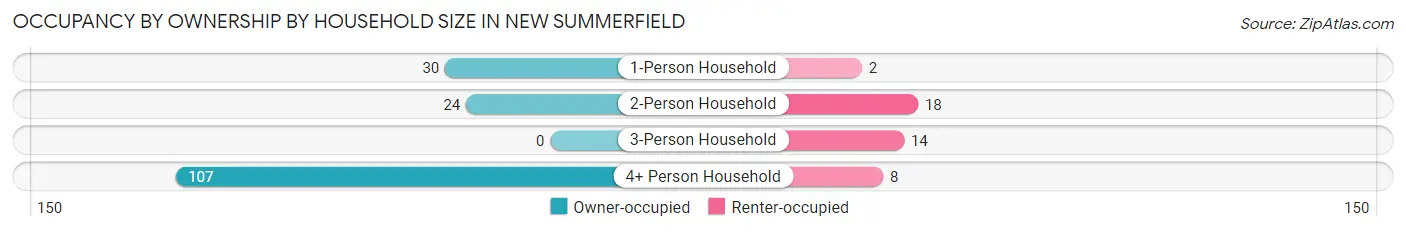 Occupancy by Ownership by Household Size in New Summerfield