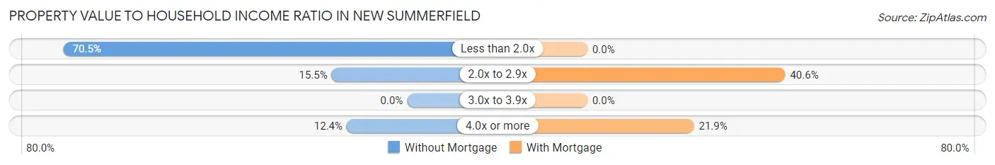 Property Value to Household Income Ratio in New Summerfield