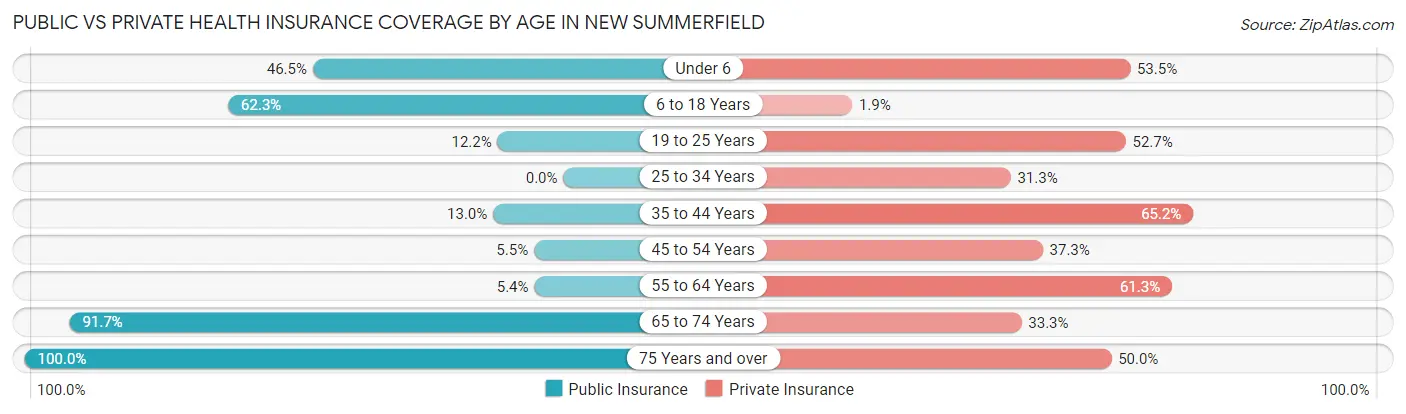Public vs Private Health Insurance Coverage by Age in New Summerfield