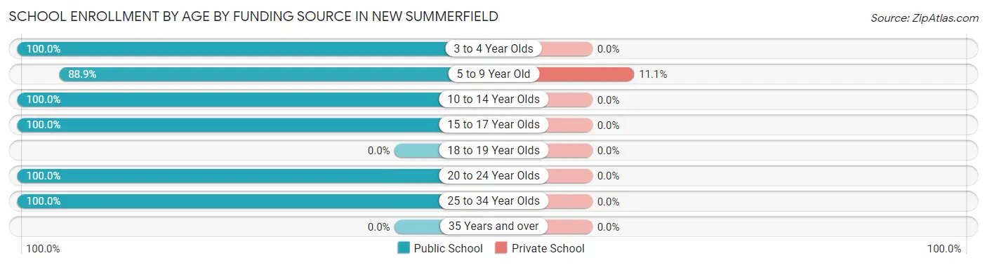 School Enrollment by Age by Funding Source in New Summerfield