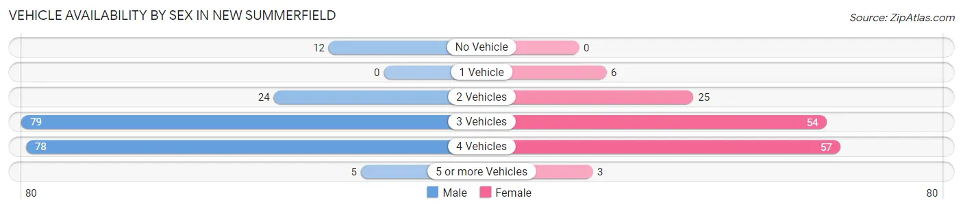 Vehicle Availability by Sex in New Summerfield