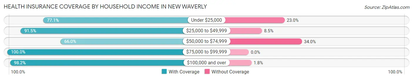 Health Insurance Coverage by Household Income in New Waverly