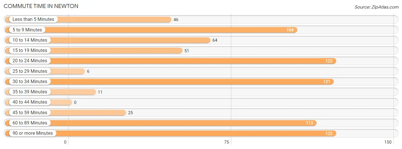 Commute Time in Newton