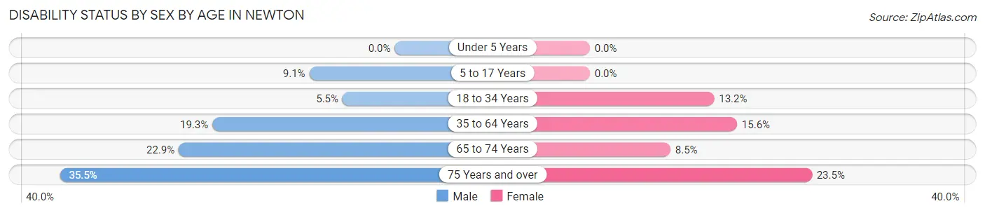 Disability Status by Sex by Age in Newton