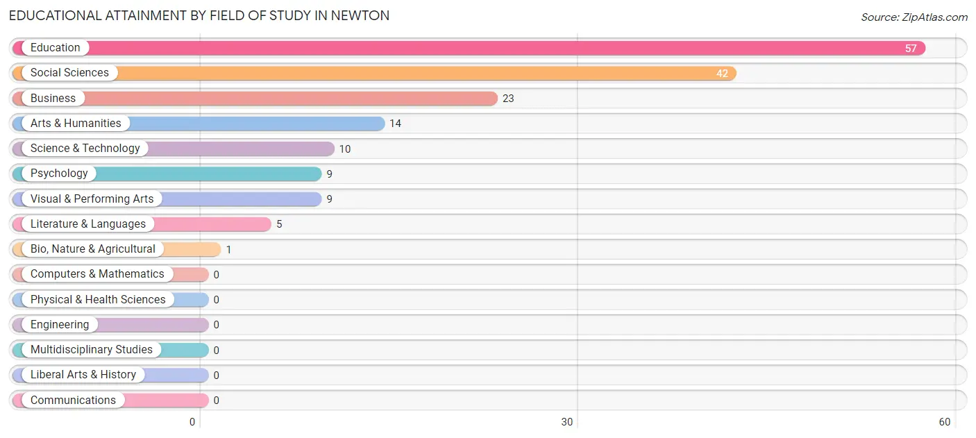 Educational Attainment by Field of Study in Newton