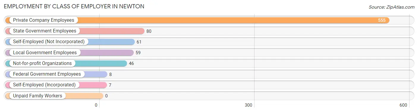 Employment by Class of Employer in Newton